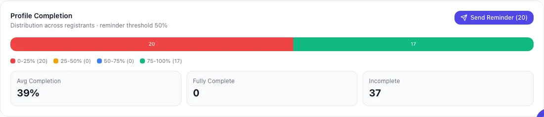 The Profile Completion section with four completion bands and the Send Reminder button