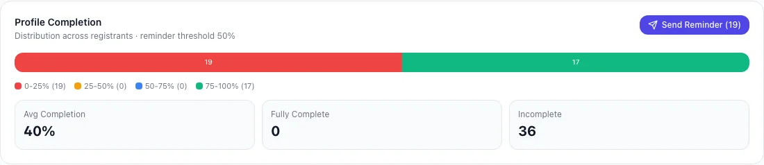 The Profile Completion section with four completion bands and the Send Reminder button